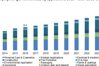 Polymer gel market exceeding at 6% CAGR to cross USD 55 billion by 2024