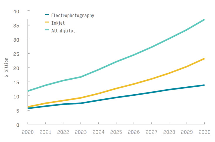 Digital packaging print to reach USD 22-bn: Smithers 