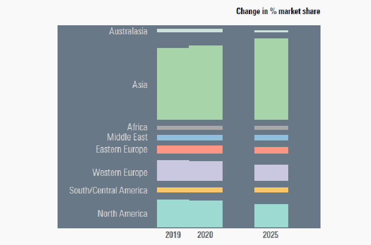 Corrugated packaging market to top USD 200 billion by 2025