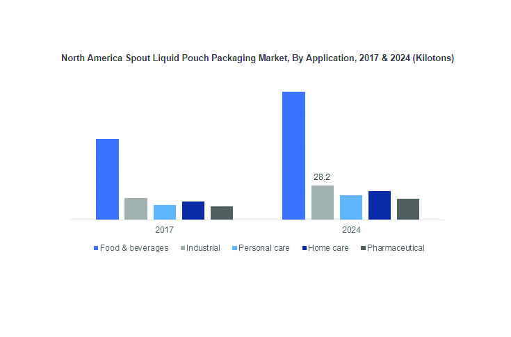 Liquid pouch packaging market growing at 7.5% CAGR up to 2024