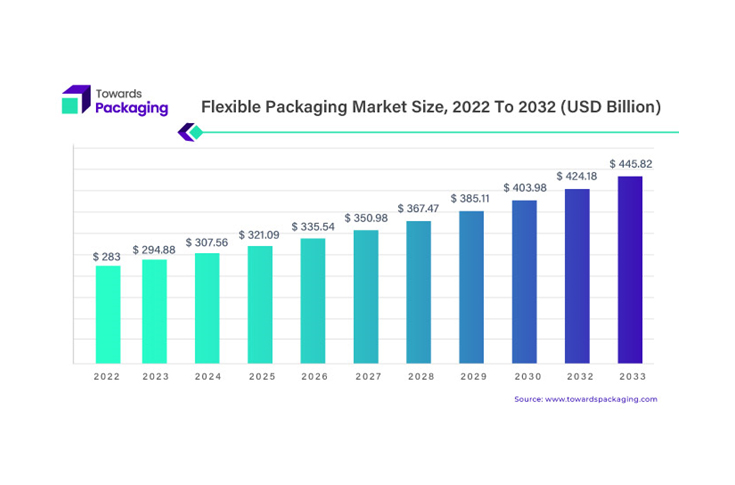 Global flexible packaging market size projected at USD 445.82-bn by 2032
