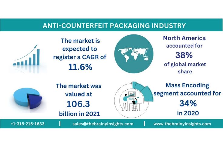 Anti-counterfeit packaging to grow to USD 24-bn by 2030