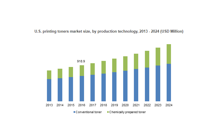 Printing toners market exceeding at 6.2% CAGR to cross USD 5.5-bn by 2024