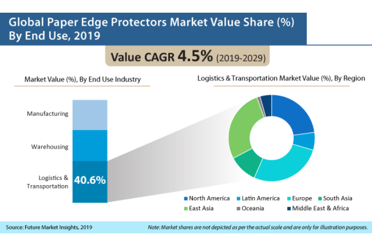 Paper edge protectors to reach CAGR of 4.5%