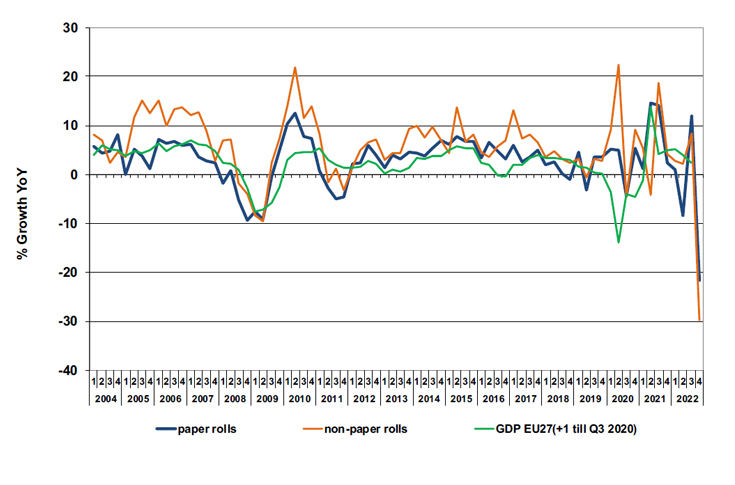 Finat labelstock statistics: Sharp drop in European labelstock demand 