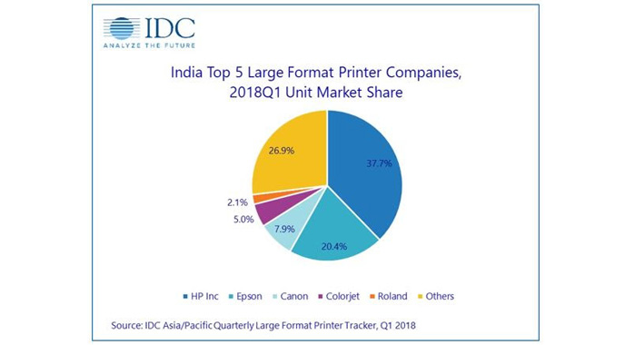 IDC report: Large-format printer market posts 38.5% YOY growth in Q1 2018