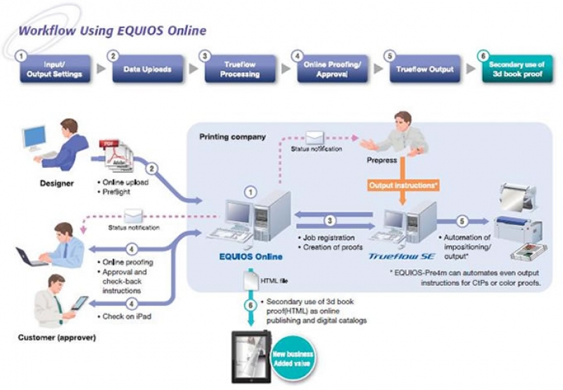KM, Screen collaborate on seamless hybrid workflows
