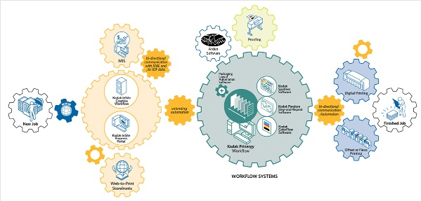 Kodak unleashes newer version of Prinergy workflow
