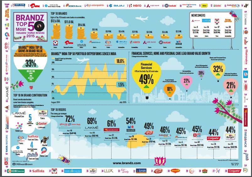 The brands which spend the bucks