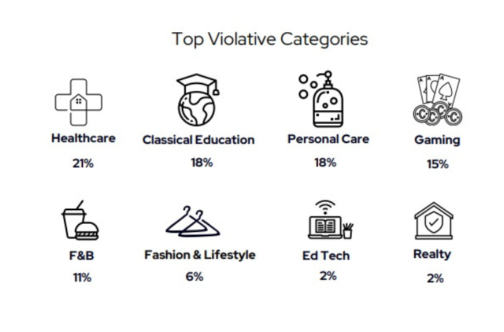 ASCI report highlighting advertising complaint statistics from April to September 2023, showing violations across healthcare, education, and personal care sectors in India