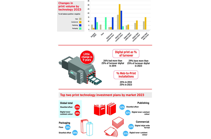 Global printing industry trends showing improved economic confidence, rising print prices, and recovery across commercial, publishing, and packaging sectors driven by better revenues and market conditions