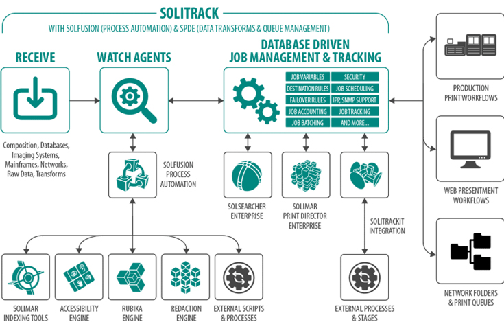 SOLitrack v2.6 enterprise workflow tracking platform by Solimar Systems featuring advanced job management, database support, API integration, and enhanced print production tracking capabilities